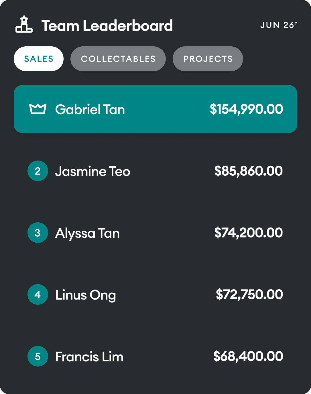 A HomePay team leaderboard ranking five interior designers by sales for the month
